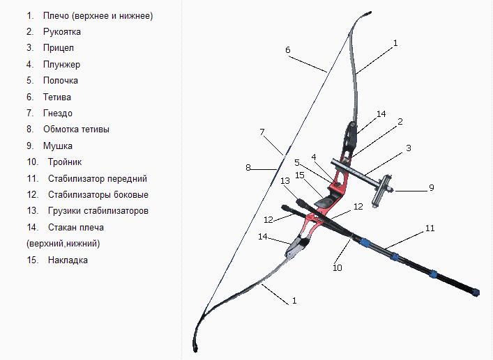 Сделать лук для стрельбы своими руками чертежи